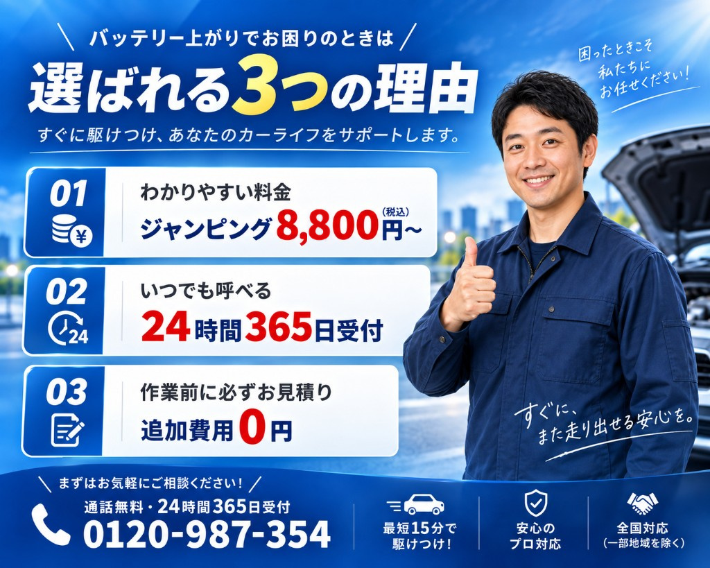 バッテリー上がりでお困りのときは 選ばれる3つの理由。01 わかりやすい料金 ジャンピング8,800円〜（税込）。02 いつでも呼べる 24時間365日受付。03 作業前に必ずお見積り 追加費用0円。